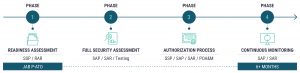 ControlCase FedRAMP Methodology